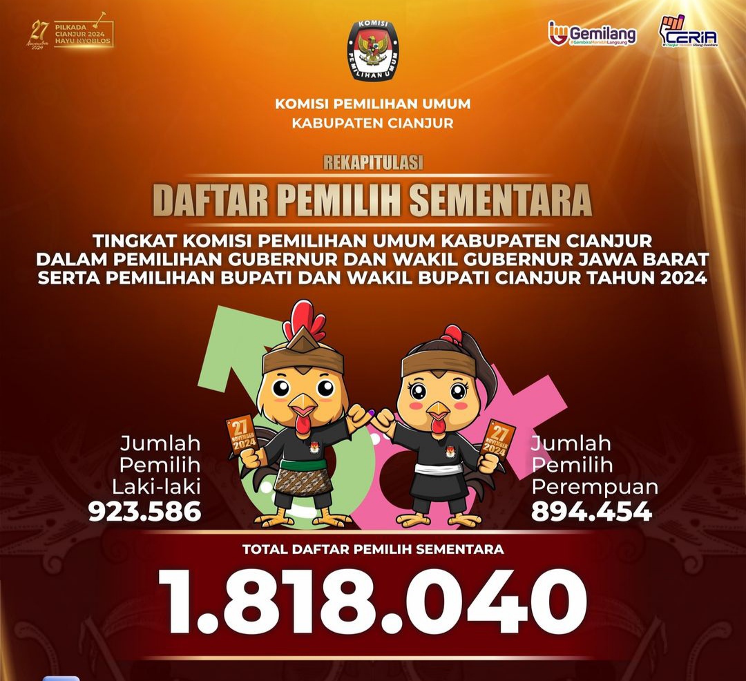 KPU Cianjur Tetapkan Daftar Pemilih Sementara Pilkada 2024 Sebanyak 1.818.040 Pemilih 