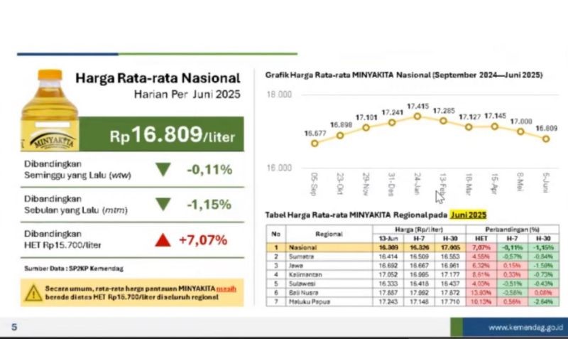 Kemendag: Harga Minyakita Berangsur Turun Dibanding Bulan Mei