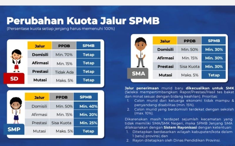 Mendikdasmen Tetapkan Empat Jalur Dalam Sistem Penerimaan Murid Baru 