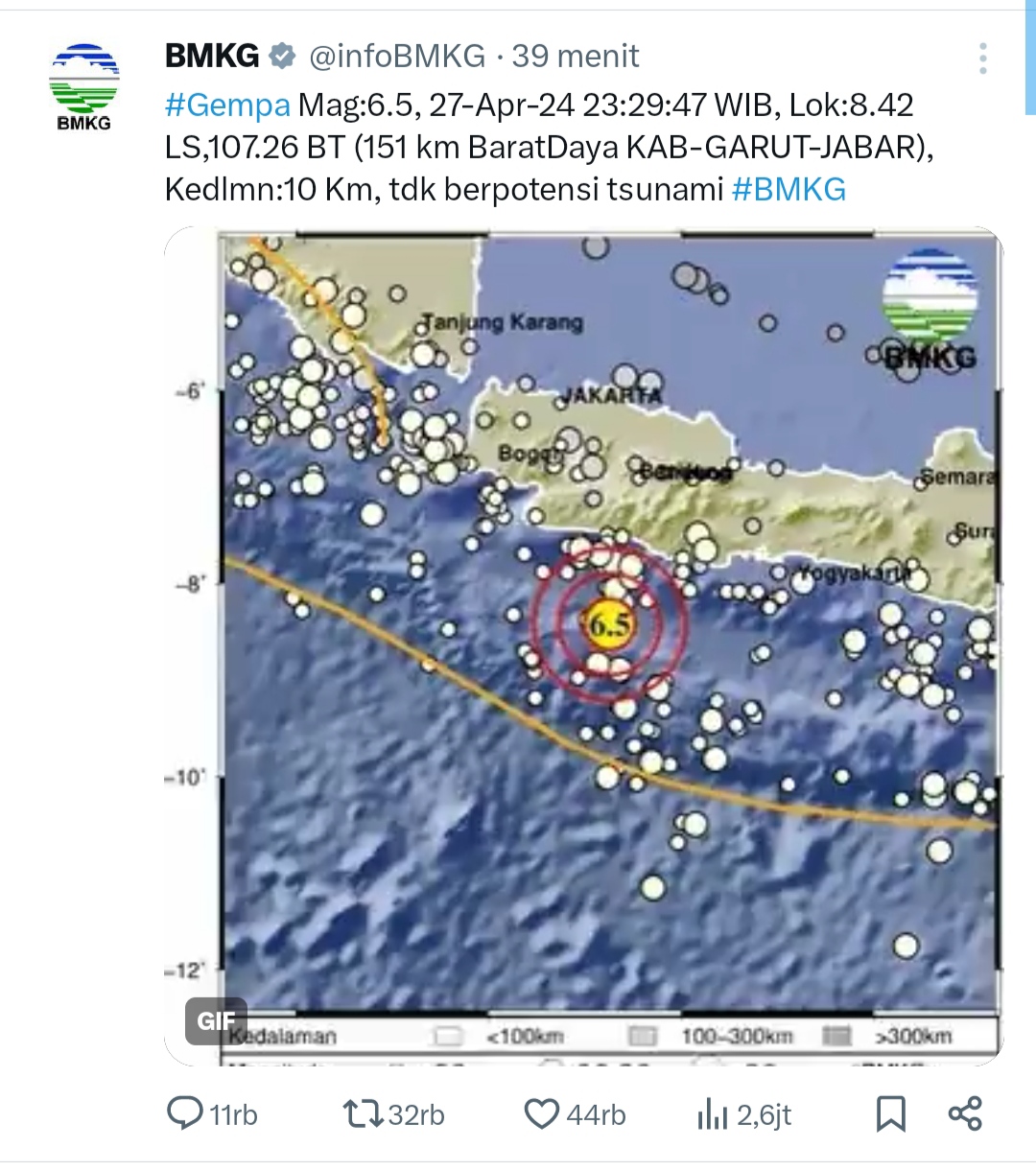 Gempa Magnitudo 6,5 Guncang Garut, Terasa Sampai Cianjur, Ini Kata Warga