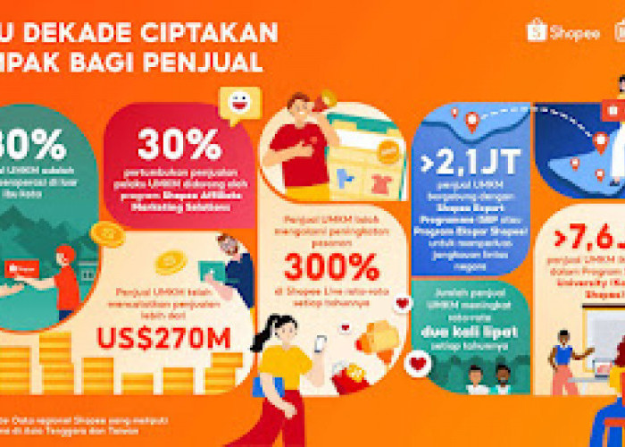 Shopee Rayakan 10 Tahun, Bisnis Lokal Catat Penjualan USD 270M Secara Global