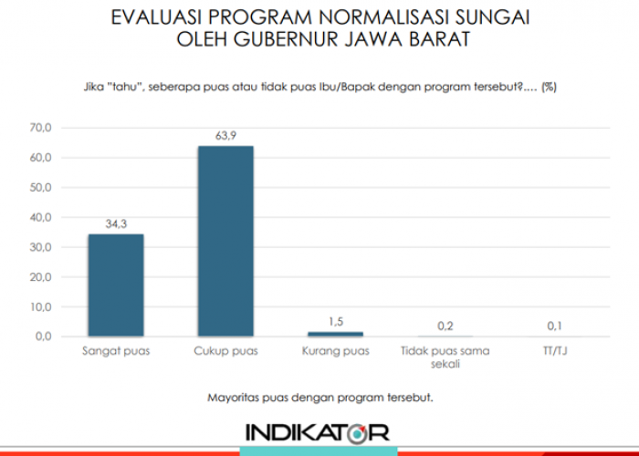 Kinerja Pemprov Jabar Bidang Lingkungan Hidup Diapresiasi Masyarakat