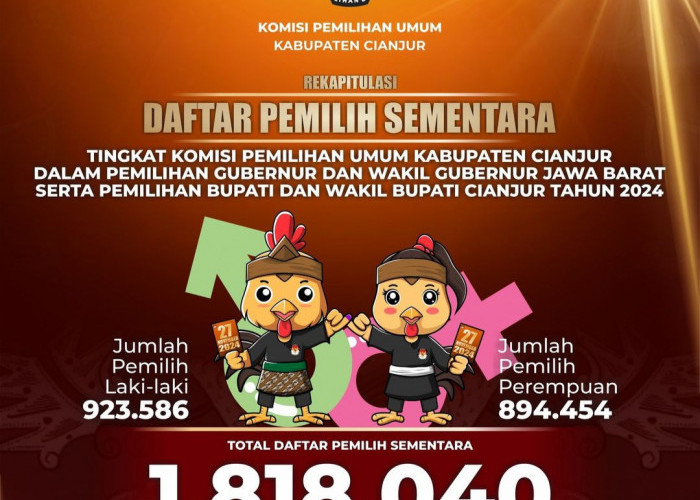 KPU Cianjur Tetapkan Daftar Pemilih Sementara Pilkada 2024 Sebanyak 1.818.040 Pemilih 