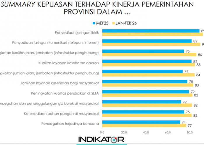 Masyarakat Nilai Kinerja Pemprov Jabar Bidang Infrastruktur Memuaskan