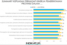 Masyarakat Nilai Kinerja Pemprov Jabar Bidang Infrastruktur Memuaskan