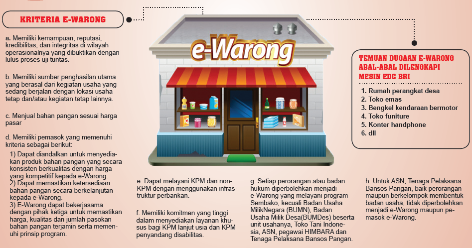 BRI Dapat 'Setoran' dari E-Warong?