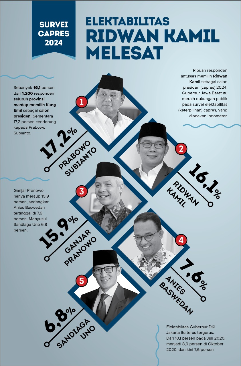 Survei Capres 2024, Elektabilitas Ridwan Kamil Melesat