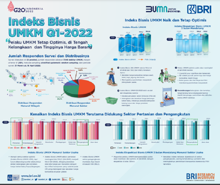 Indeks Bisnis UMKM: Pelaku UMKM Makin Optimis Memasuki Kuartal II 2022